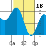 Empire tide chart for Thursday, February 16, 2023