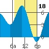 Empire tide chart for Saturday, February 18, 2023