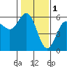 Empire tide chart for Wednesday, February 1, 2023