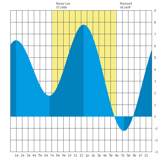 Empire tide chart for Monday, February 20, 2023