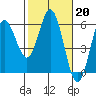 Empire tide chart for Monday, February 20, 2023