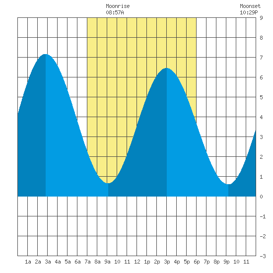 Empire tide chart for Thursday, February 23, 2023
