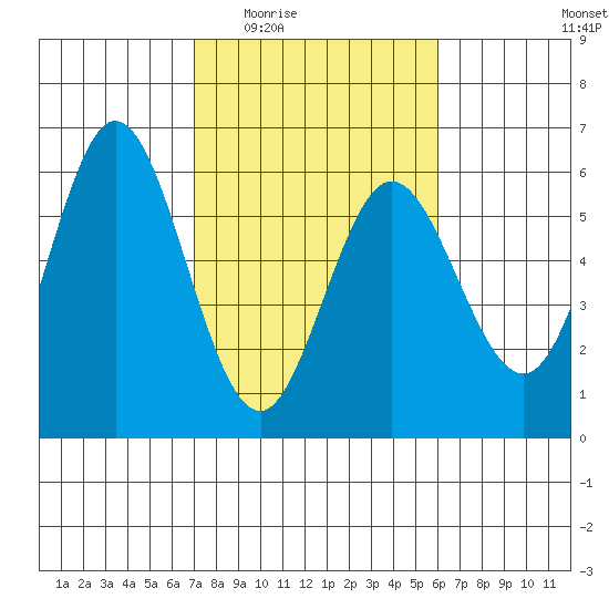 Empire tide chart for Friday, February 24, 2023