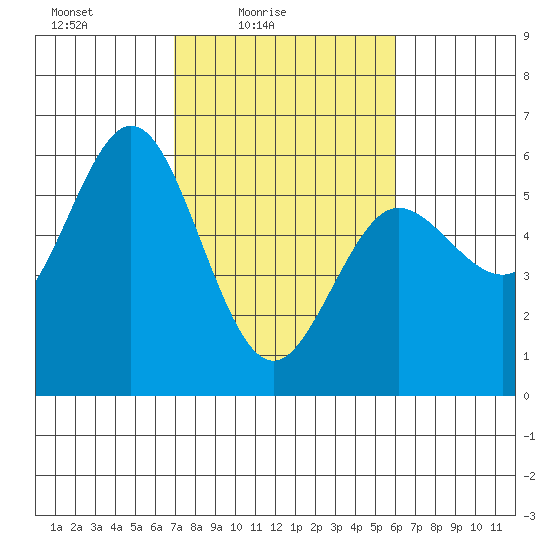 Empire tide chart for Sunday, February 26, 2023