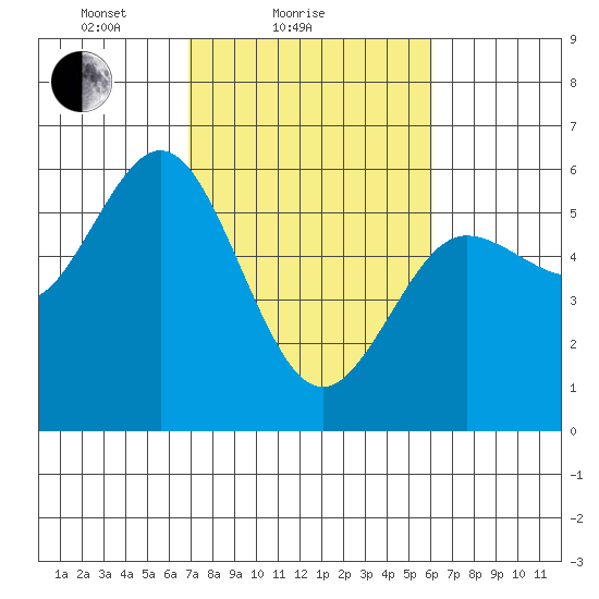Empire tide chart for Monday, February 27, 2023