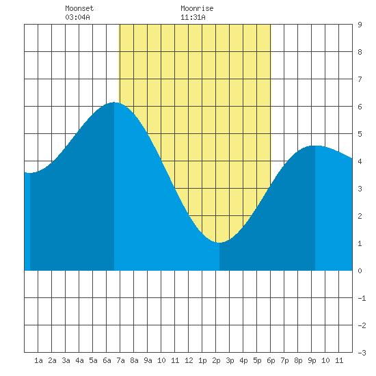 Empire tide chart for Tuesday, February 28, 2023
