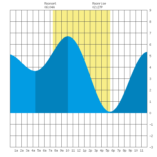 Empire tide chart for Thursday, February 2, 2023