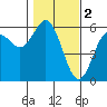 Empire tide chart for Thursday, February 2, 2023