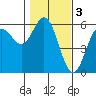 Empire tide chart for Friday, February 3, 2023