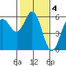Empire tide chart for Saturday, February 4, 2023
