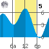 Empire tide chart for Sunday, February 5, 2023