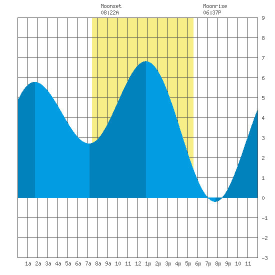Empire tide chart for Monday, February 6, 2023