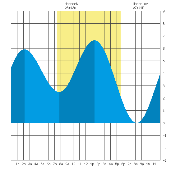 Empire tide chart for Tuesday, February 7, 2023
