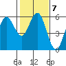 Empire tide chart for Tuesday, February 7, 2023