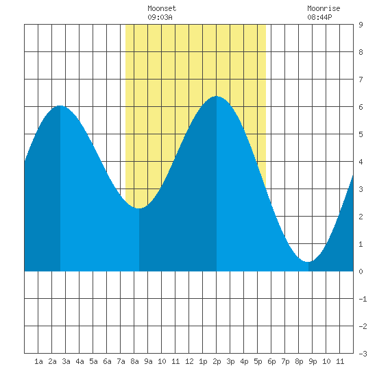 Empire tide chart for Wednesday, February 8, 2023