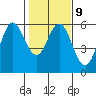 Empire tide chart for Thursday, February 9, 2023