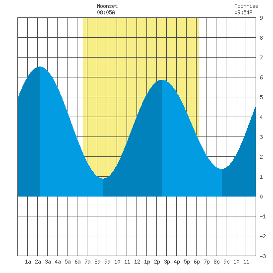 Empire tide chart for Friday, March 10, 2023