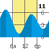 Empire tide chart for Saturday, March 11, 2023