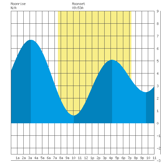 Empire tide chart for Sunday, March 12, 2023