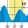 Empire tide chart for Sunday, March 12, 2023