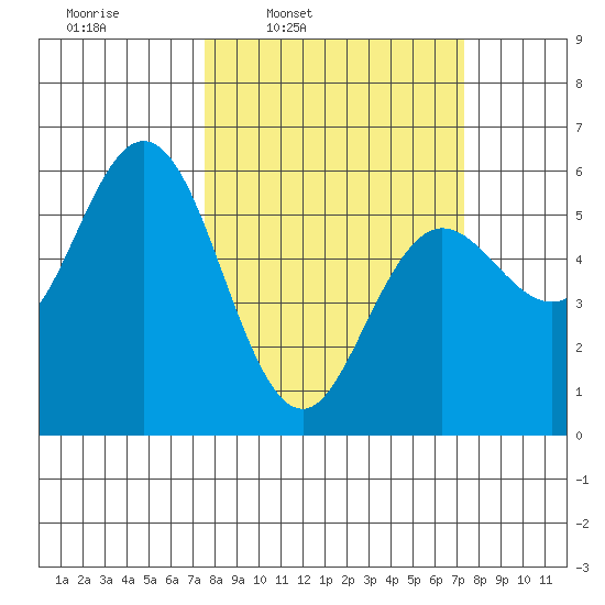 Empire tide chart for Monday, March 13, 2023