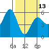 Empire tide chart for Monday, March 13, 2023