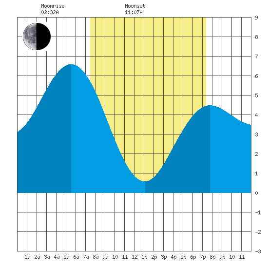 Empire tide chart for Tuesday, March 14, 2023