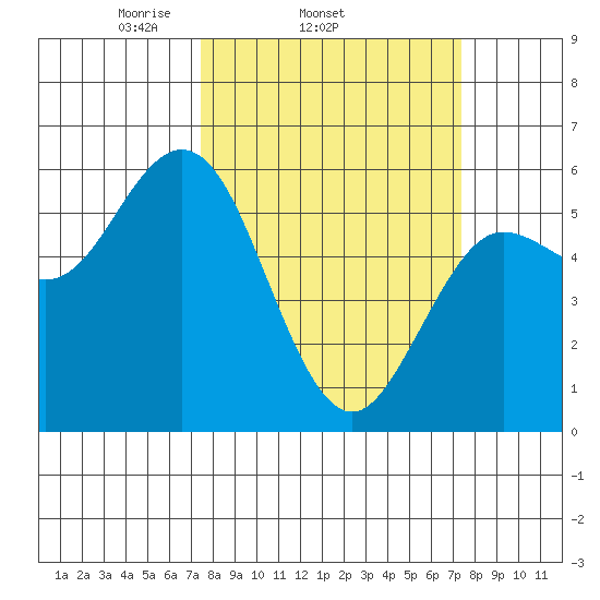Empire tide chart for Wednesday, March 15, 2023