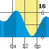 Empire tide chart for Thursday, March 16, 2023