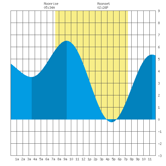 Empire tide chart for Friday, March 17, 2023