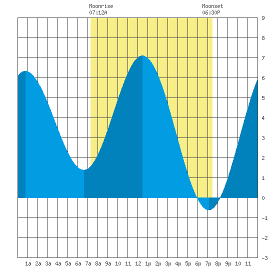 Empire tide chart for Monday, March 20, 2023