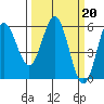 Empire tide chart for Monday, March 20, 2023