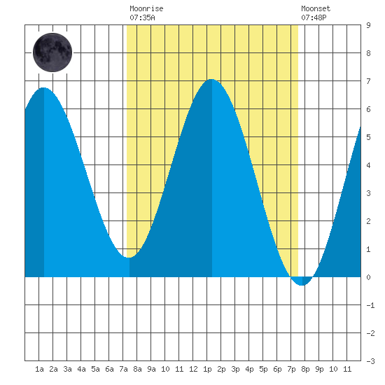 Empire tide chart for Tuesday, March 21, 2023