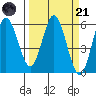 Empire tide chart for Tuesday, March 21, 2023