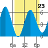 Empire tide chart for Thursday, March 23, 2023