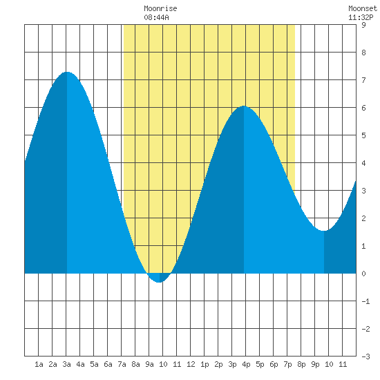 Empire tide chart for Friday, March 24, 2023