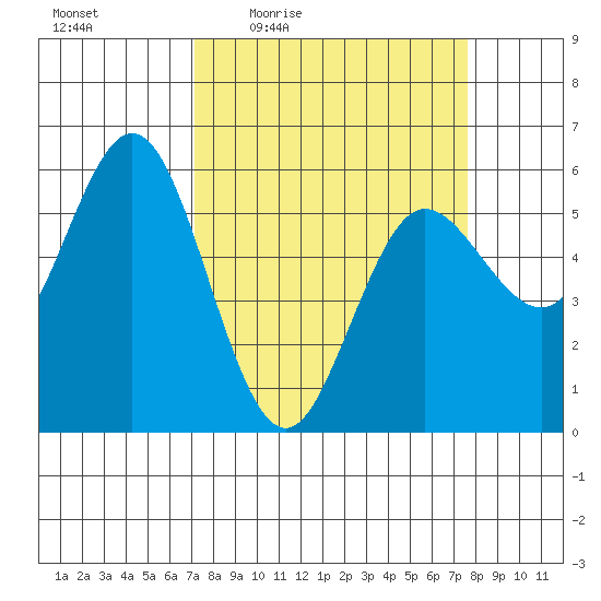 Empire tide chart for Sunday, March 26, 2023