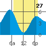 Empire tide chart for Monday, March 27, 2023