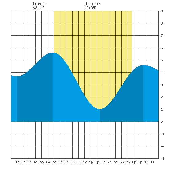 Empire tide chart for Wednesday, March 29, 2023