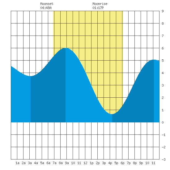 Empire tide chart for Thursday, March 2, 2023