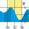 Empire tide chart for Thursday, March 2, 2023