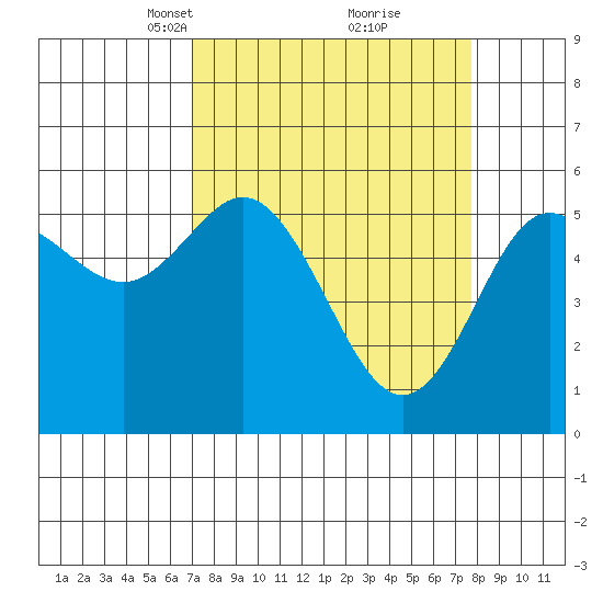 Empire tide chart for Friday, March 31, 2023