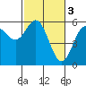 Empire tide chart for Friday, March 3, 2023