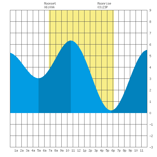 Empire tide chart for Saturday, March 4, 2023