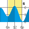 Empire tide chart for Monday, March 6, 2023