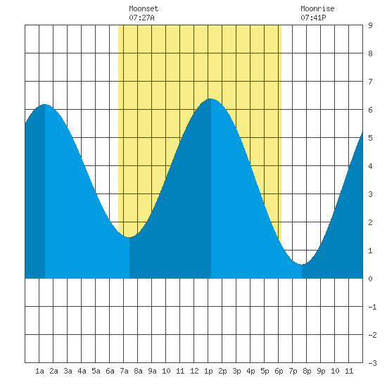 Empire tide chart for Wednesday, March 8, 2023