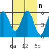 Empire tide chart for Wednesday, March 8, 2023