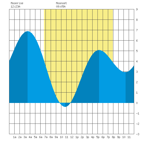 Empire tide chart for Monday, April 10, 2023