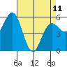 Empire tide chart for Tuesday, April 11, 2023