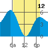 Empire tide chart for Wednesday, April 12, 2023